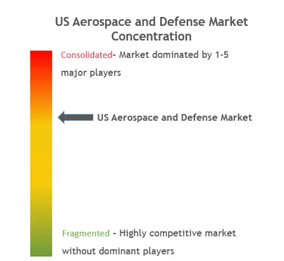 US Aerospace & Defense Market Concentration
